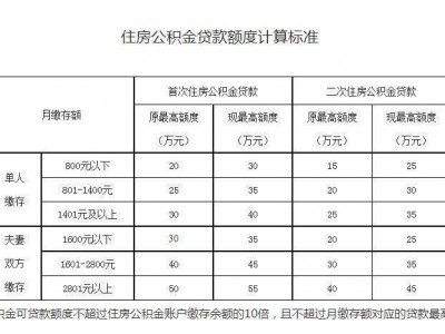 鹤壁市公积金（鹤壁市公积金贷款额度计算标准）