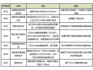 g652光纤（g652光纤与g655光纤能混接吗）