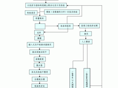 混凝土施工工艺（自密实混凝土施工工艺）