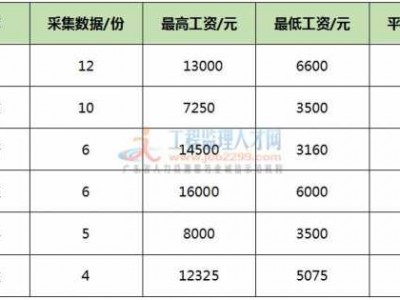 监理员工资（工程监理工资一般多少）