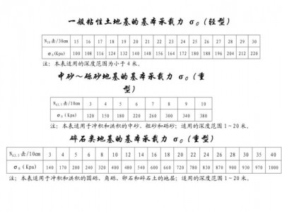 地基承载力（地基承载力检测收费标准）