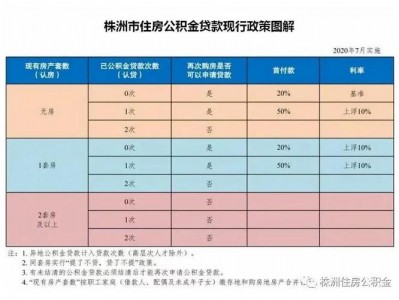 株洲公积金（株洲公积金贷款额度）