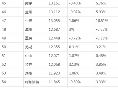 全国房价排行榜（全国房价排行榜新鲜出炉）