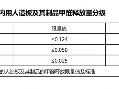 e1级板材（e1级板材甲醛含量标准）