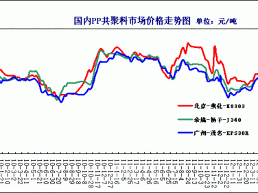 pp价格（pp价格最新行情走势）