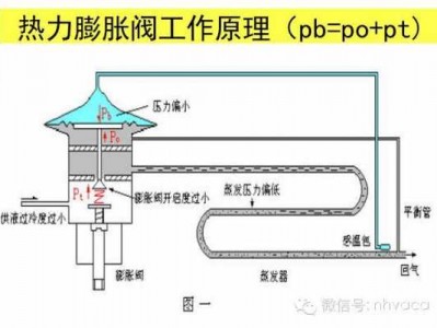 膨胀阀（膨胀阀能控制调节制冷剂流量的大小）