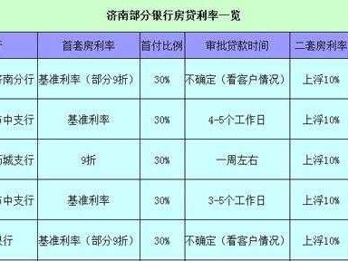 济南房贷利率（济南房贷利率39什么时间执行）