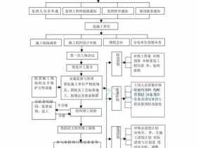 监理工作程序（监理工作程序流程图）