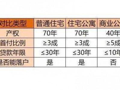 指标房（指标房和商品房的区别）