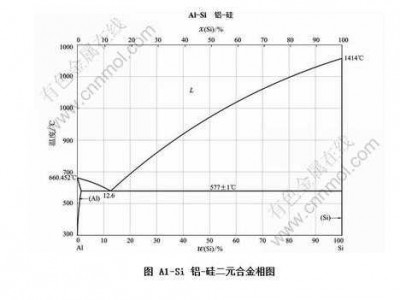 铝硅合金（铝硅合金相图详解）