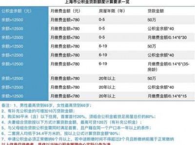 公积金贷款额度怎么算（杭州公积金贷款额度怎么算）