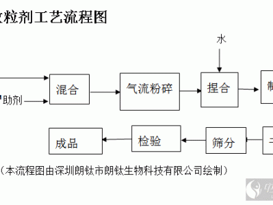 分散剂生产厂家（分散剂生产工艺）