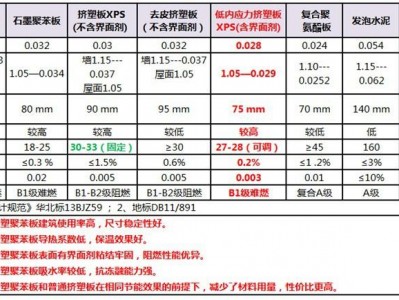 挤塑板规格（挤塑板规格型号对照表）