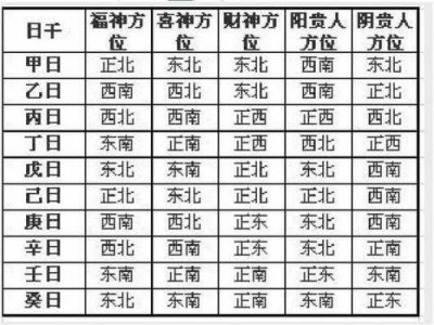 喜神方位（喜神方位一览表）