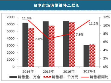 厨电（厨电市场分析报告）