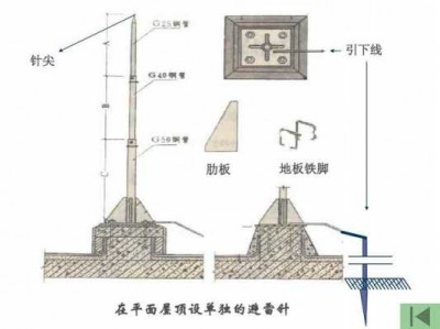 避雷针接地线要求（避雷针接地线要求多深）