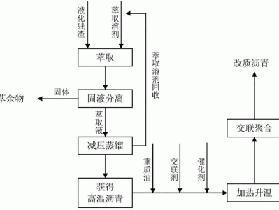 改质沥青（改质沥青的生产原理以及生产方法）