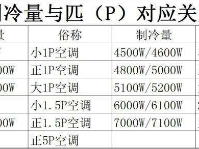 空调匹数（空调匹数功率对照表）