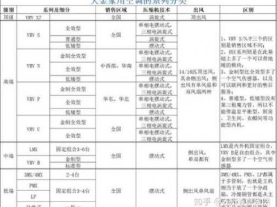 空调分类（空调分类及适用范围）