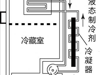 电冰箱工作原理（电冰箱工作原理初中物理）