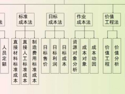 制造费用（制造费用和生产成本的区别）