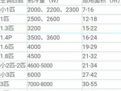 如何看空调是几匹的（制冷量3500w是多少匹）