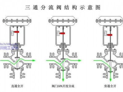 三通阀门（三通阀门工作原理）