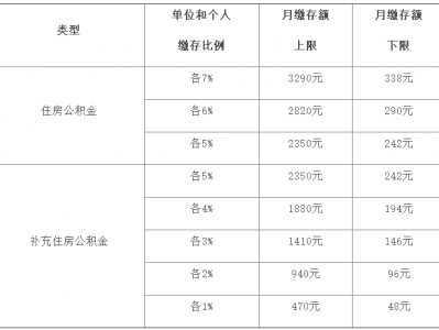 公积金缴费基数（公积金缴费基数是指什么）