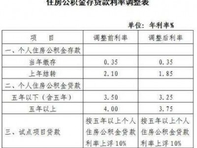 上海公积金利率（2023公积金最新贷款利率）