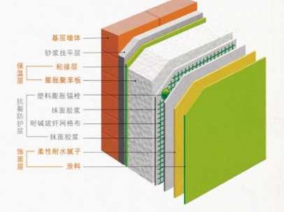 外墙外保温系统（膨胀聚苯板薄抹灰外墙外保温系统）