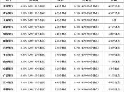 房贷最新利率（南京房贷最新利率）