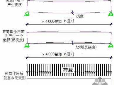 梁跨度（梁跨度的起拱高度）