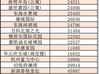 杭州余杭房价（杭州余杭房价2022年最新房价）