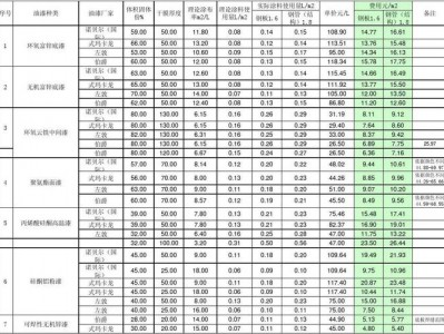 油漆稀料（油漆稀料配比多少合适）