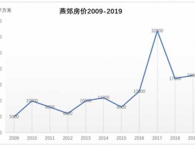 北京燕郊房价（北京燕郊房价走势）