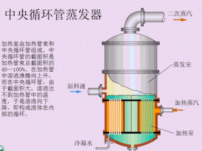 蒸发器工作原理（蒸发器工作原理动态图）