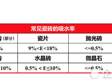 吸水率（吸水率小于05的瓷砖好不好）