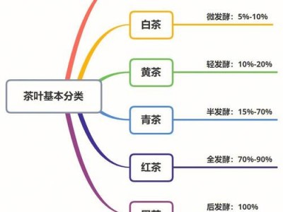 茶叶的分类（茶叶的分类有哪些）