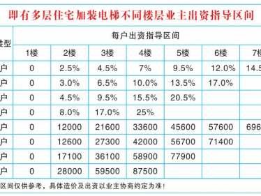 加装电梯费用（加装电梯费用分摊方案）