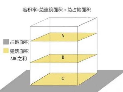 总建筑面积（总建筑面积等于容积率乘以占地面积）