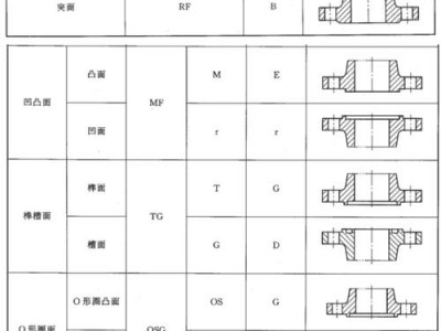 法兰的种类（法兰的种类及其英文缩写）