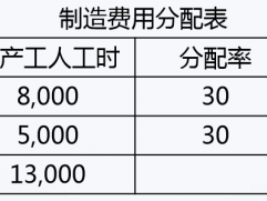 综合管理费（生产线的转产费用不能计入综合管理费）