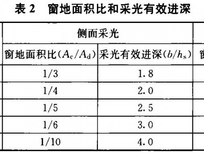 窗地比（窗地比规范）