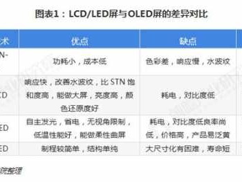 led和lcd屏幕哪个好（amoled和lcd屏幕哪个好）