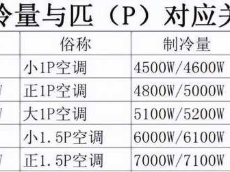 大1匹空调多少瓦（大1匹空调多少瓦功率怎么看）