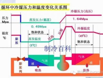 制冷循环（制冷循环的制冷系数）