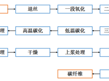 碳碳复合材料（碳碳复合材料生产工艺）