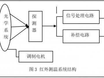 红外测温原理（红外测温原理框图）