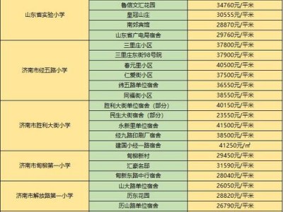 济南学区房（济南学区房满几年才能上学）