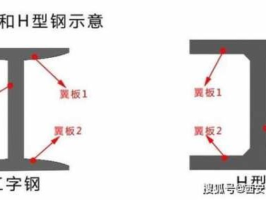 h型钢和工字钢（h型钢和工字钢的区别图片）